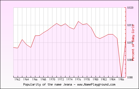 Line chart