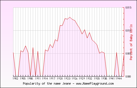 Line chart