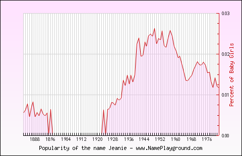 Line chart