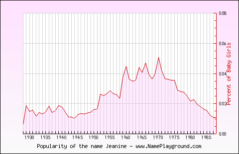 Line chart