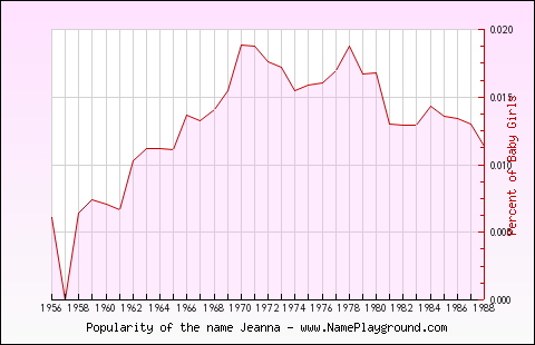 Line chart