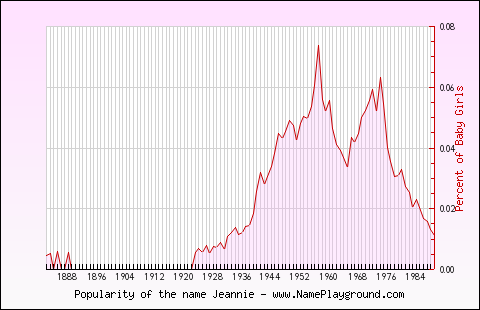 Line chart