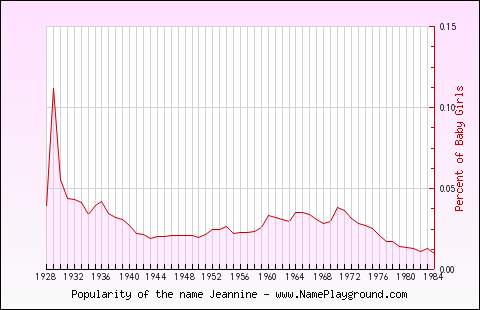 Line chart