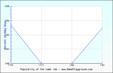 Line chart