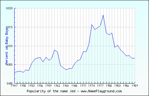 Line chart