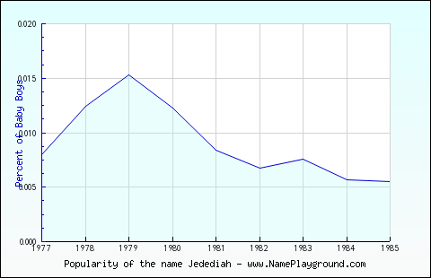 Line chart