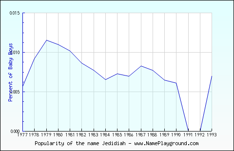 Line chart