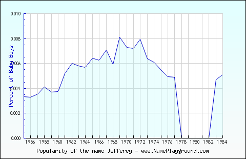 Line chart