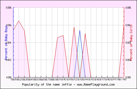 Line chart