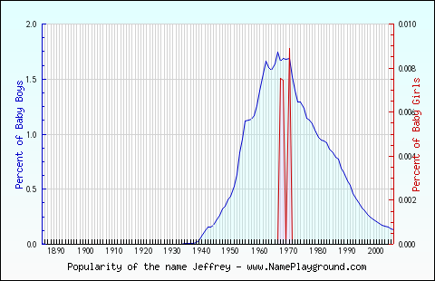 Line chart