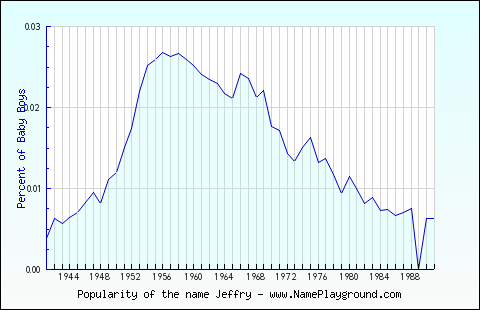 Line chart