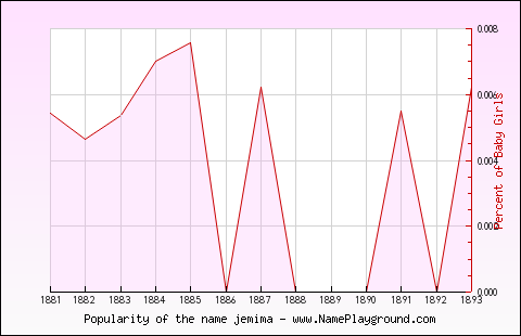 Line chart