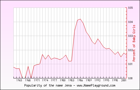 Line chart