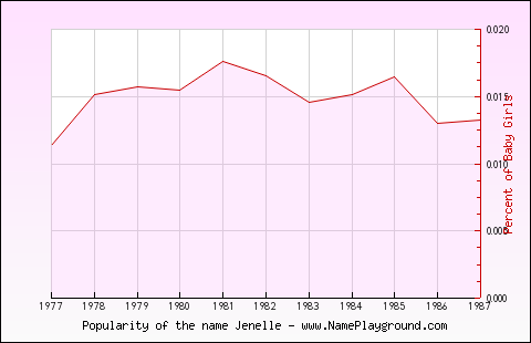 Line chart