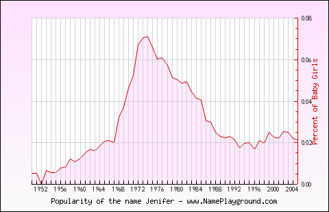 Line chart