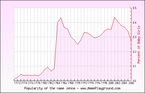 Line chart