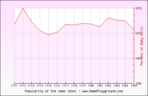 Line chart