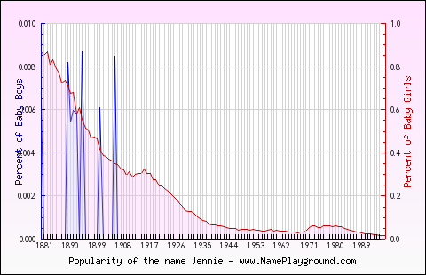 Line chart