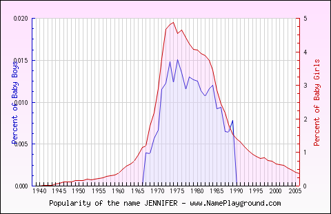 Line chart