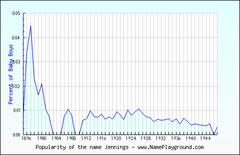 Line chart