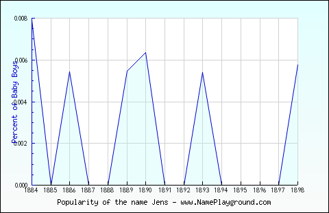 Line chart