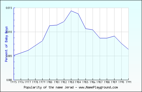 Line chart