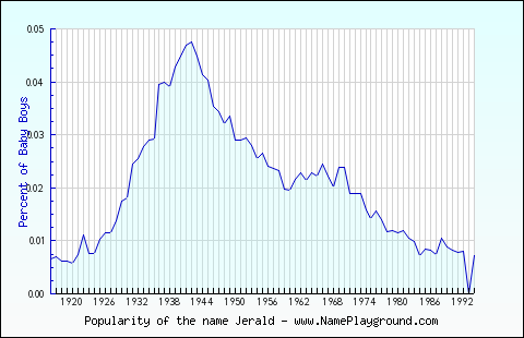 Line chart