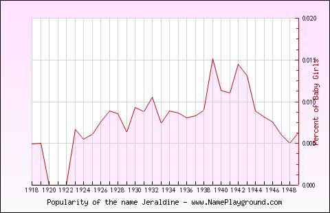 Line chart