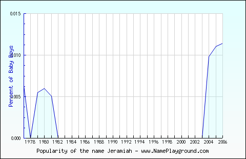 Line chart