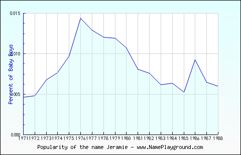 Line chart