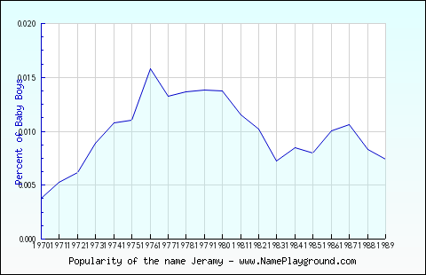 Line chart