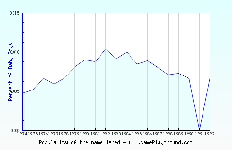 Line chart