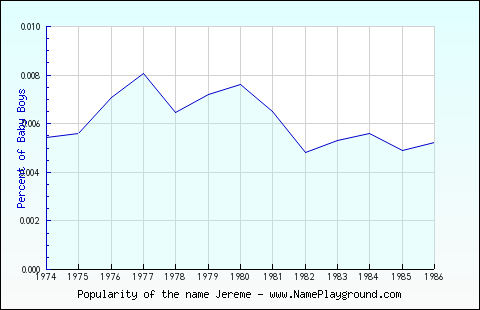 Line chart