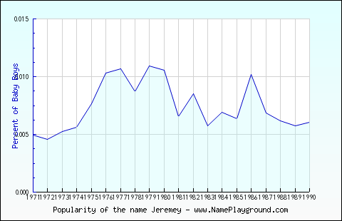 Line chart