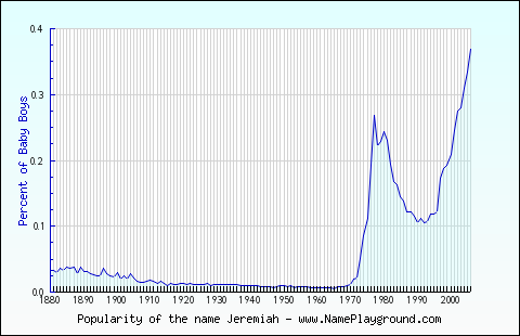 Line chart