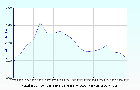 Line chart