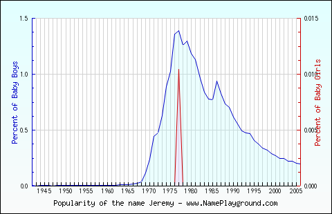 Line chart