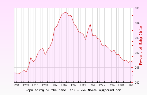 Line chart