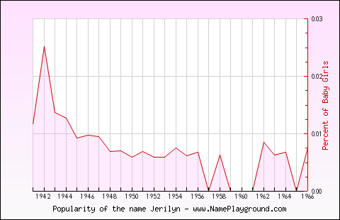 Line chart