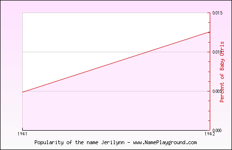 Line chart