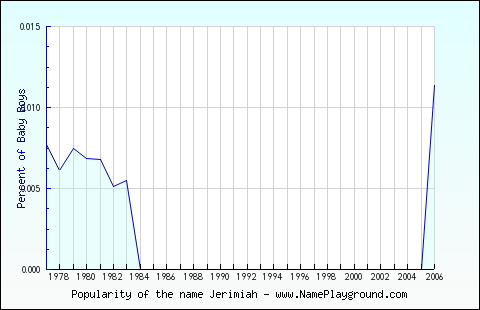 Line chart