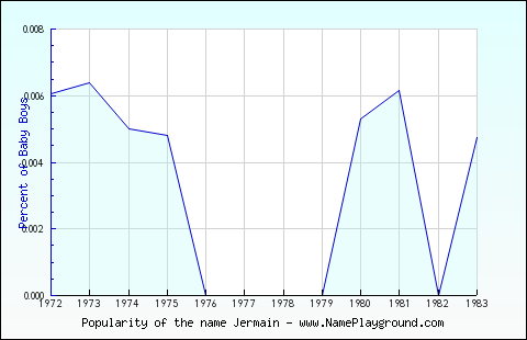 Line chart