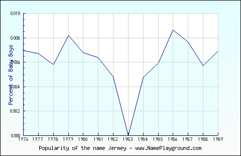 Line chart