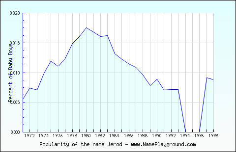 Line chart