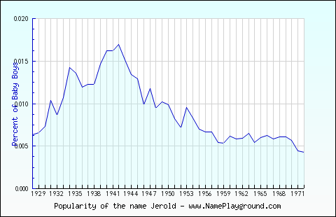 Line chart