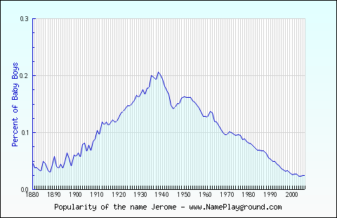 Line chart