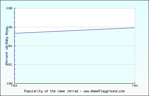 Line chart