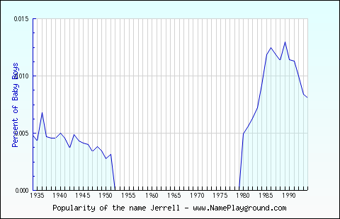 Line chart