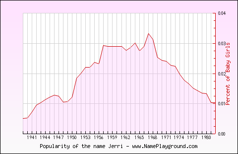 Line chart