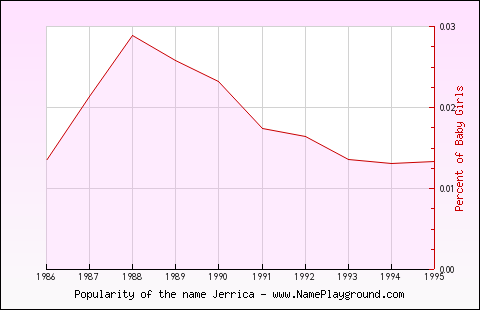 Line chart